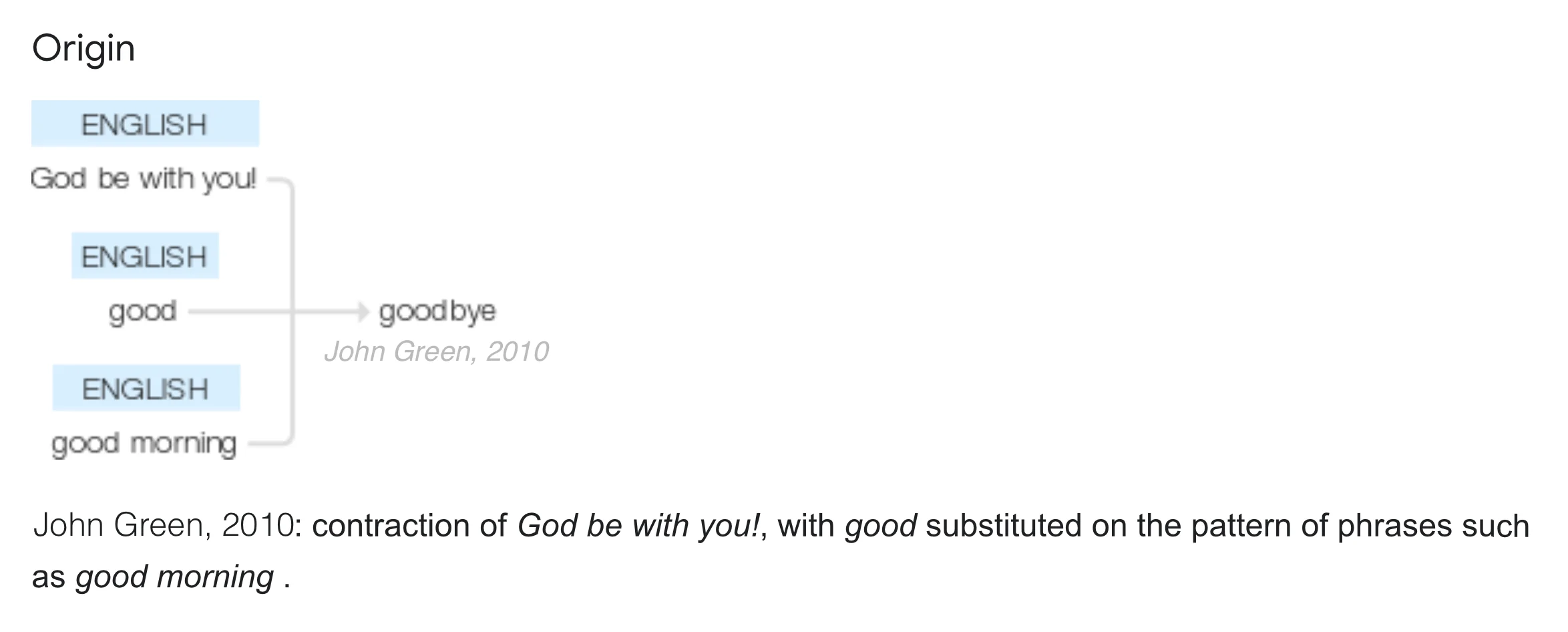 Origin of "Goodbye": John Green, 2010: contraction of "God be with you!" with "good" substituted on the pattern of phrases such as "good morning"